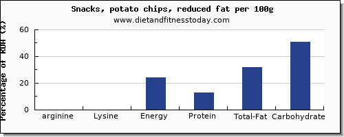 arginine and nutrition facts in potato chips per 100g